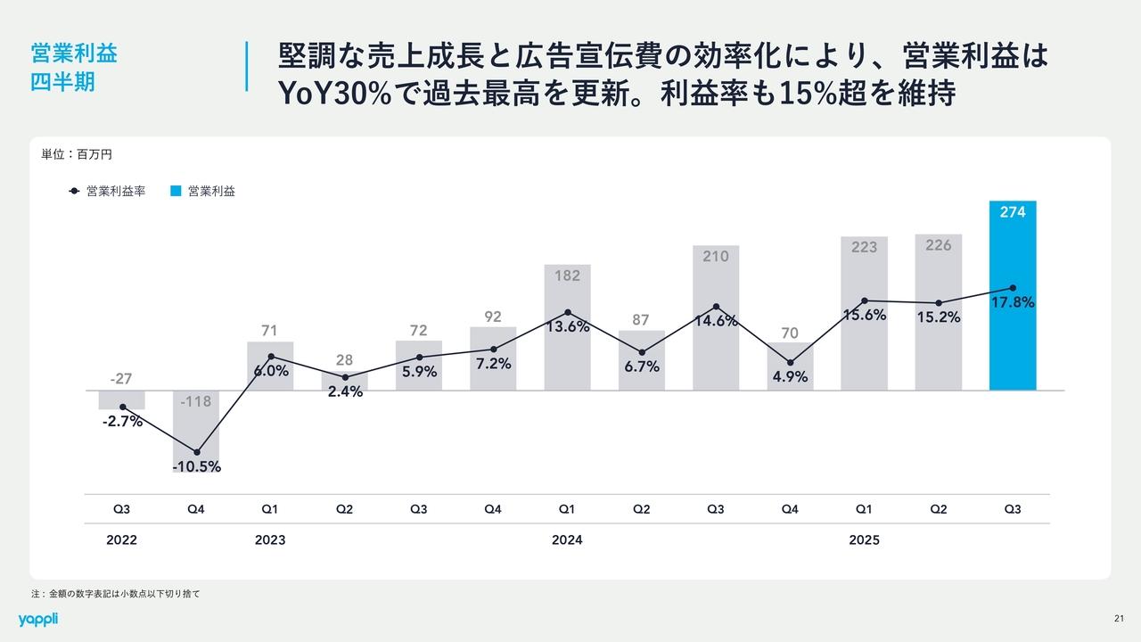 ヤプリ、売上高・営業利益・ARRは過去最高を更新 上方修正後の通期業績予想に対しても利益面が順調に推移